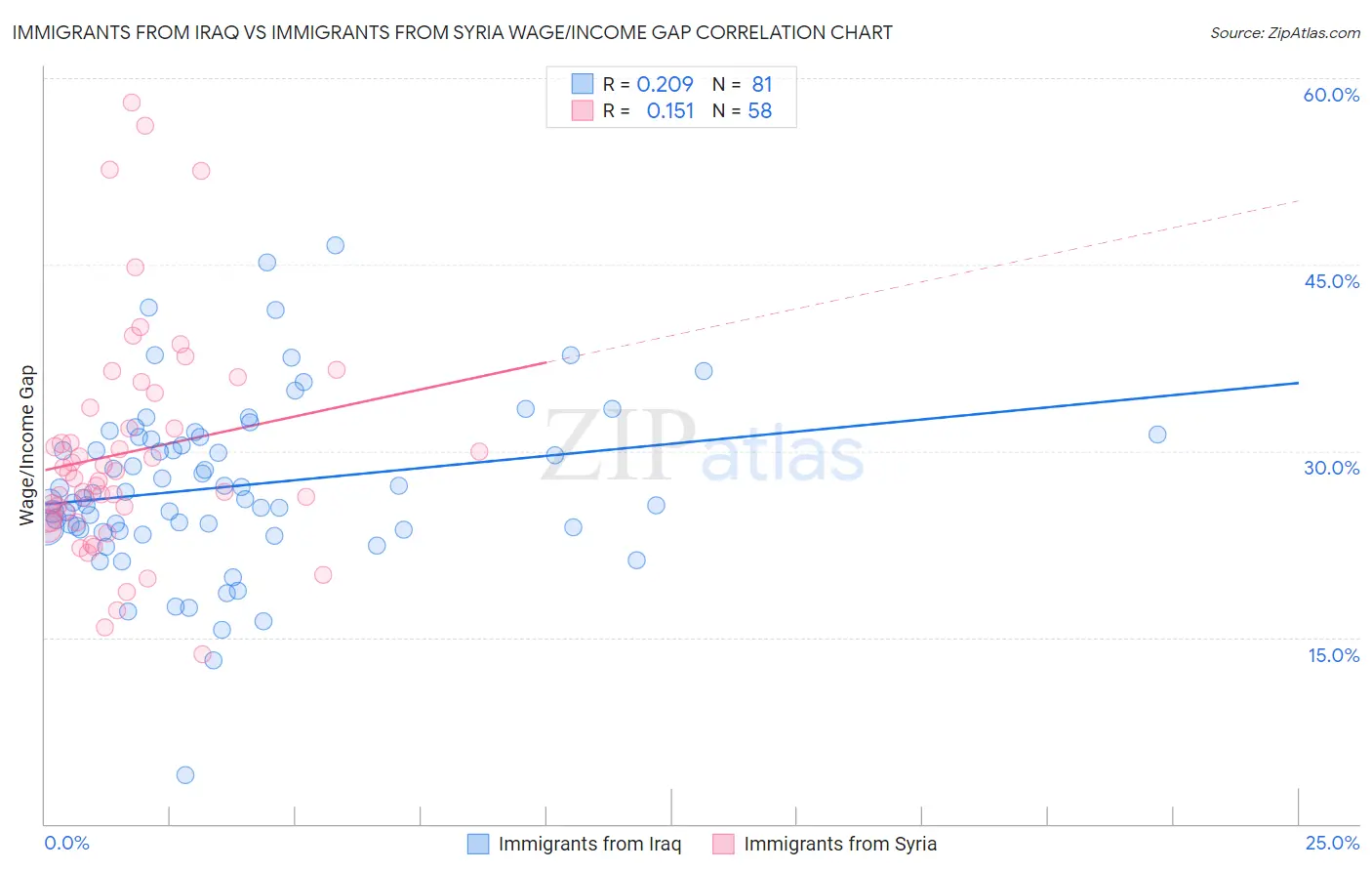 Immigrants from Iraq vs Immigrants from Syria Wage/Income Gap