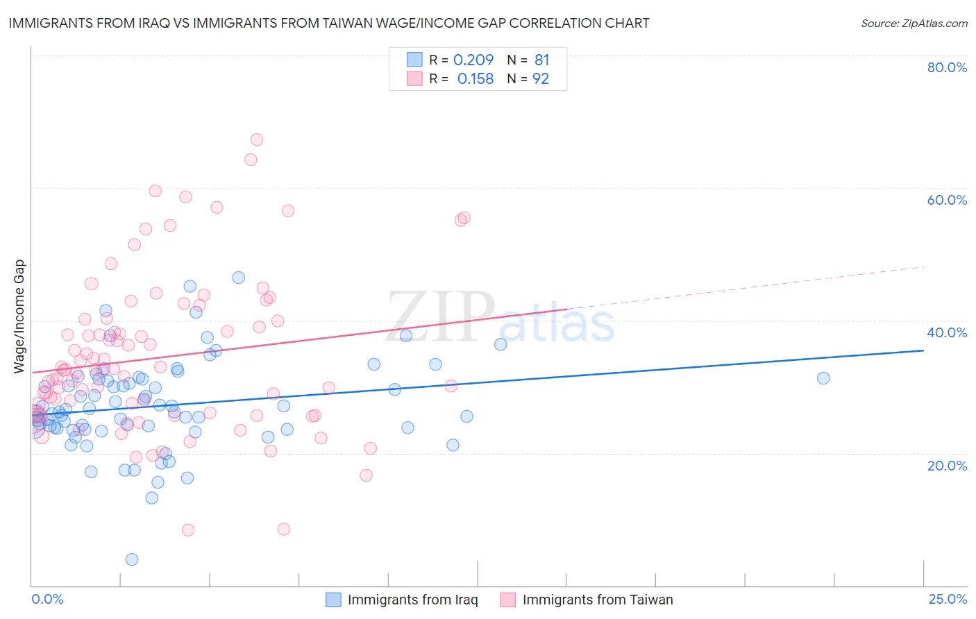 Immigrants from Iraq vs Immigrants from Taiwan Wage/Income Gap