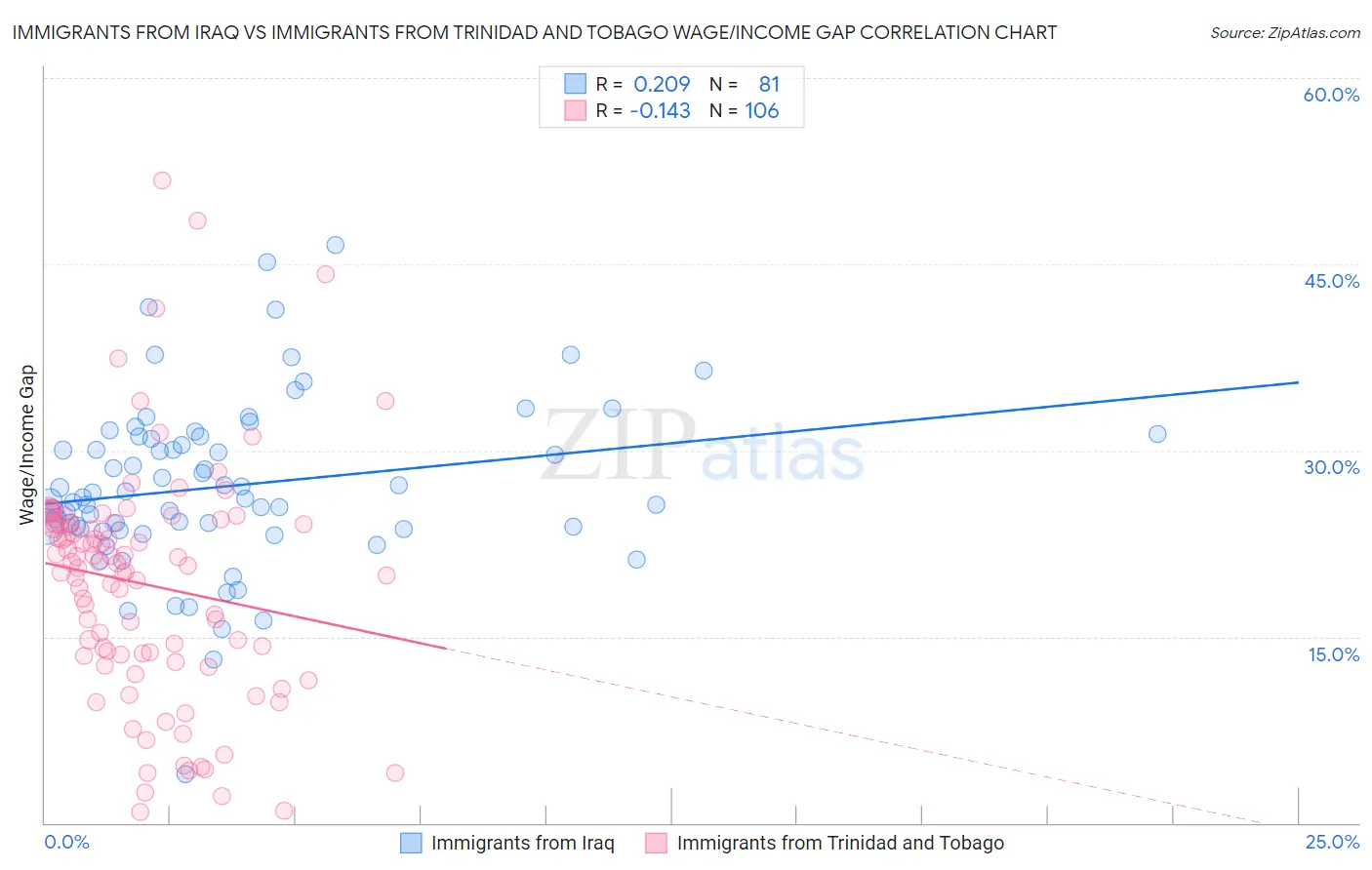 Immigrants from Iraq vs Immigrants from Trinidad and Tobago Wage/Income Gap