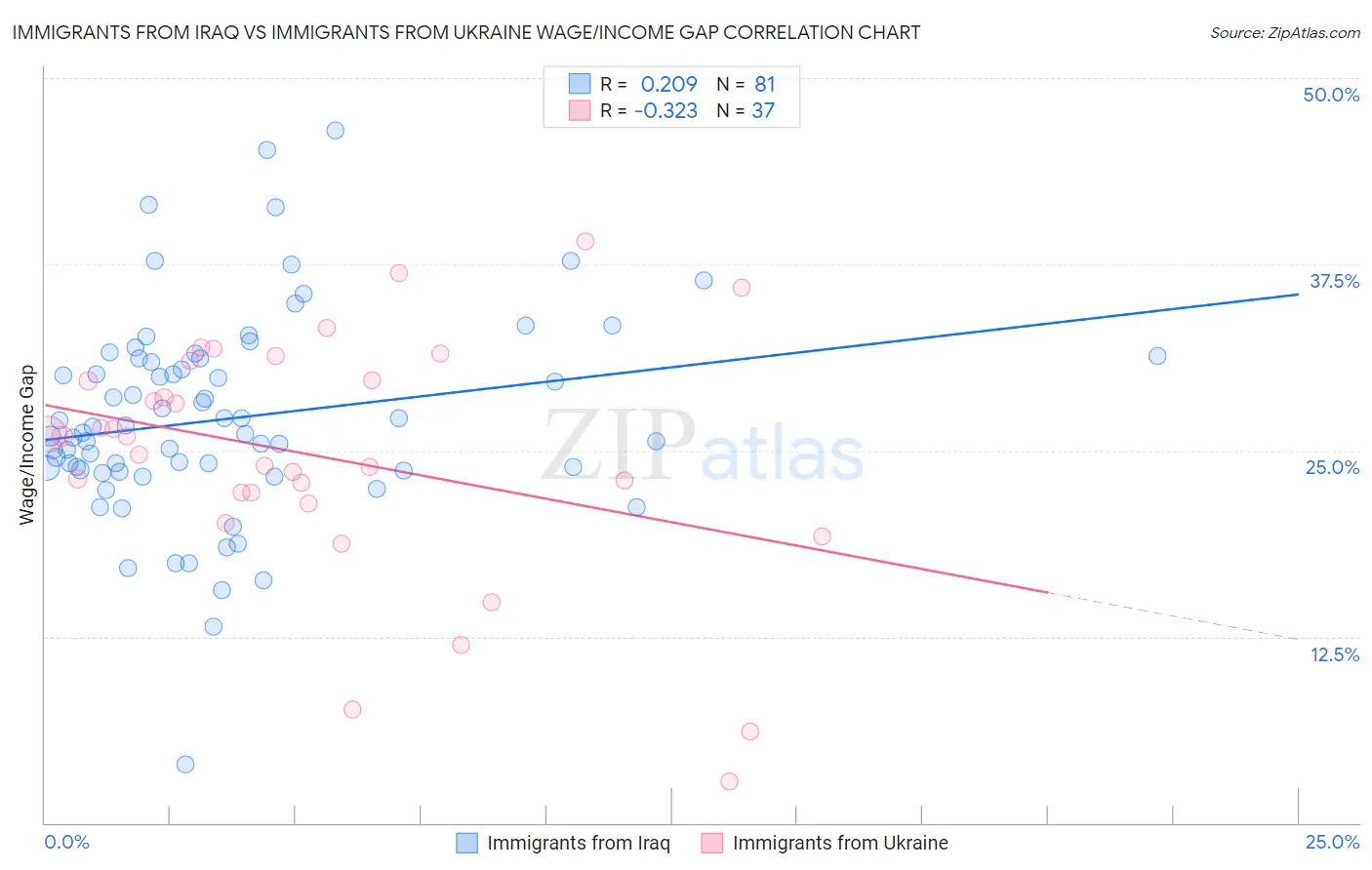 Immigrants from Iraq vs Immigrants from Ukraine Wage/Income Gap