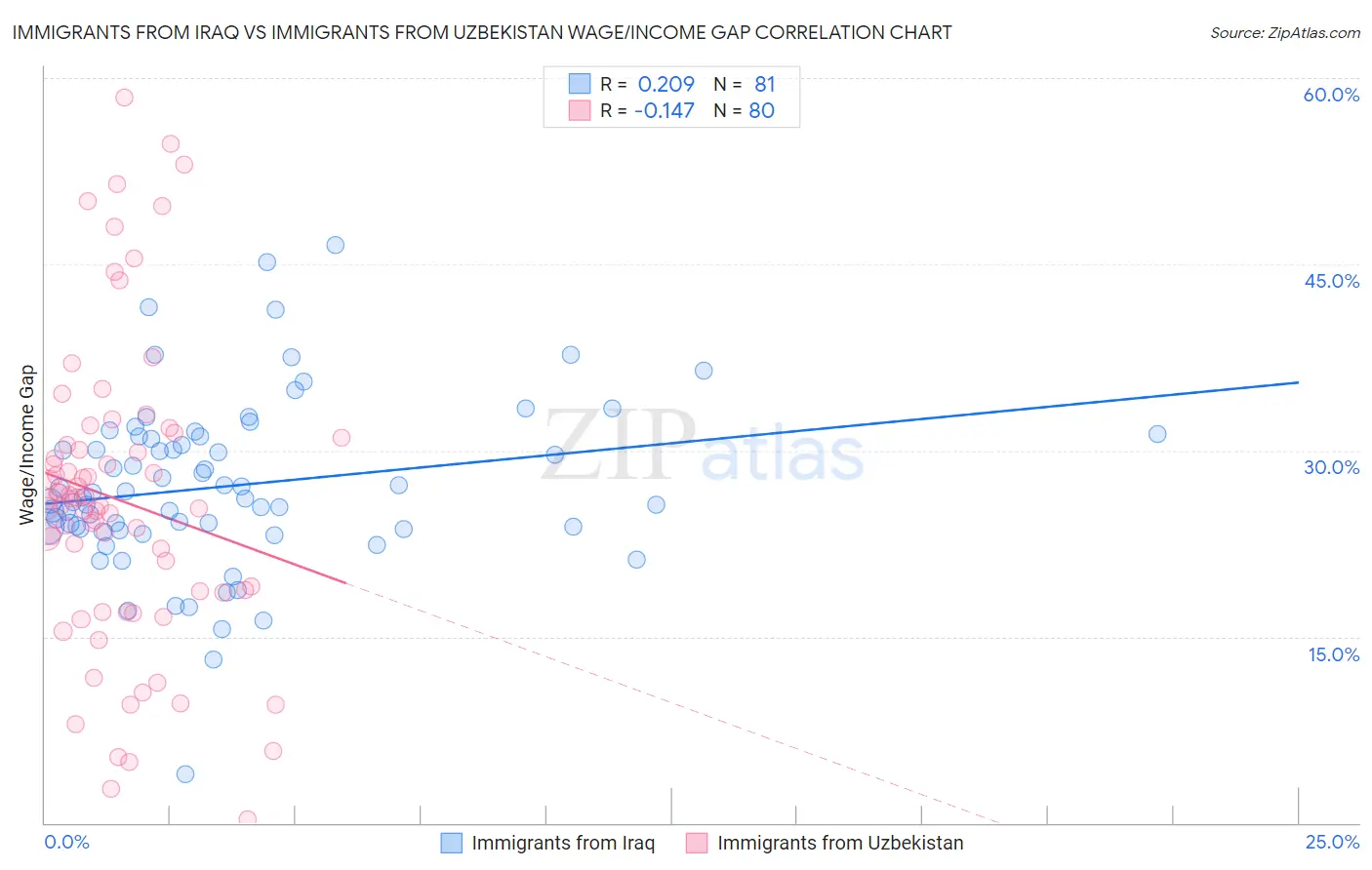 Immigrants from Iraq vs Immigrants from Uzbekistan Wage/Income Gap