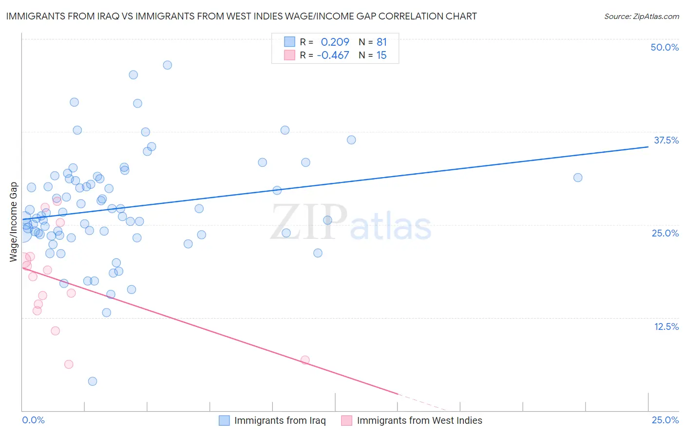 Immigrants from Iraq vs Immigrants from West Indies Wage/Income Gap
