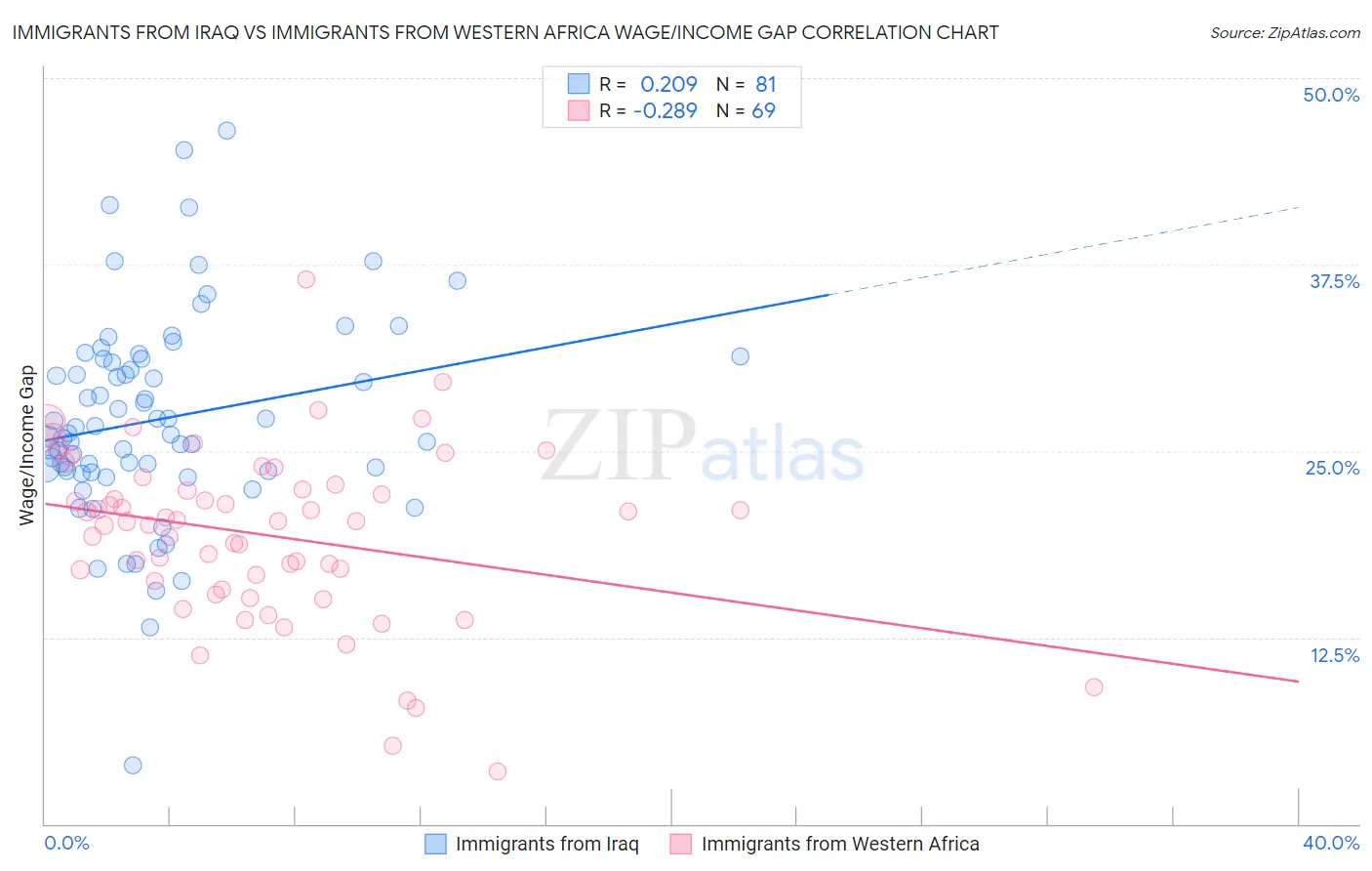 Immigrants from Iraq vs Immigrants from Western Africa Wage/Income Gap