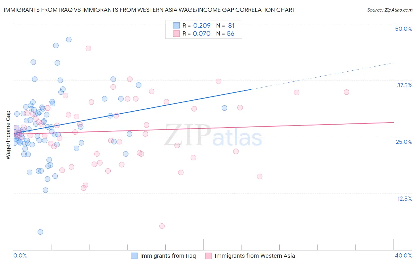 Immigrants from Iraq vs Immigrants from Western Asia Wage/Income Gap