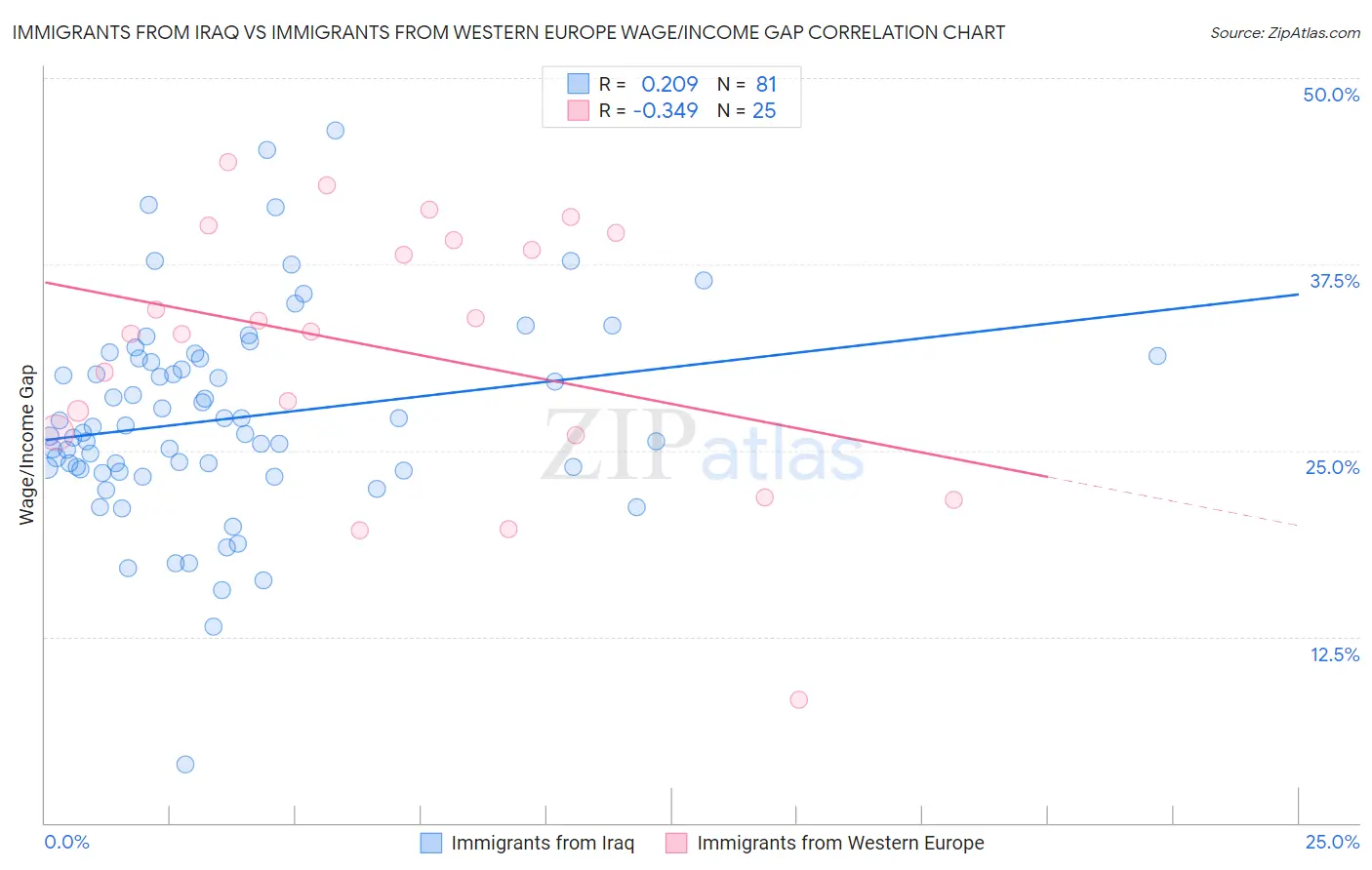 Immigrants from Iraq vs Immigrants from Western Europe Wage/Income Gap