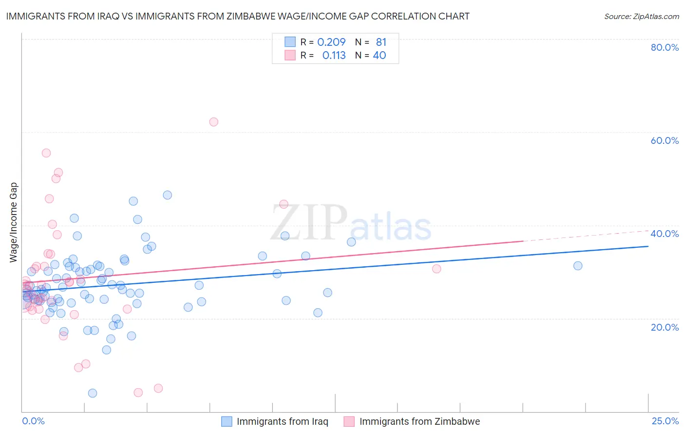 Immigrants from Iraq vs Immigrants from Zimbabwe Wage/Income Gap