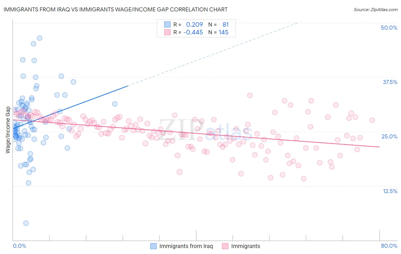 Immigrants from Iraq vs Immigrants Wage/Income Gap