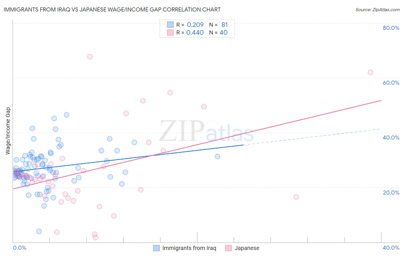 Immigrants from Iraq vs Japanese Wage/Income Gap