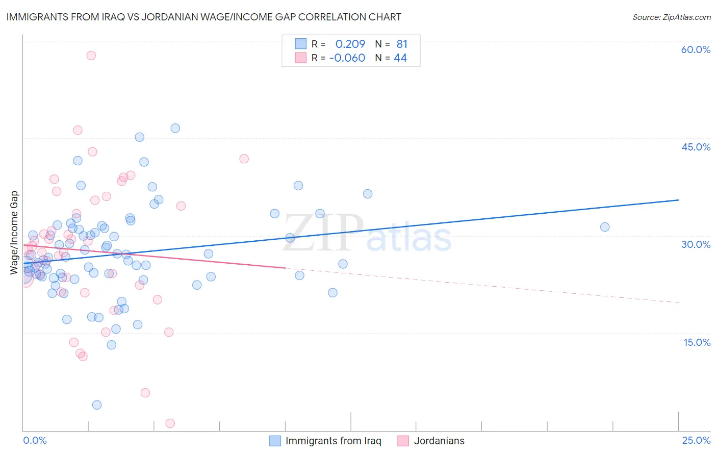 Immigrants from Iraq vs Jordanian Wage/Income Gap