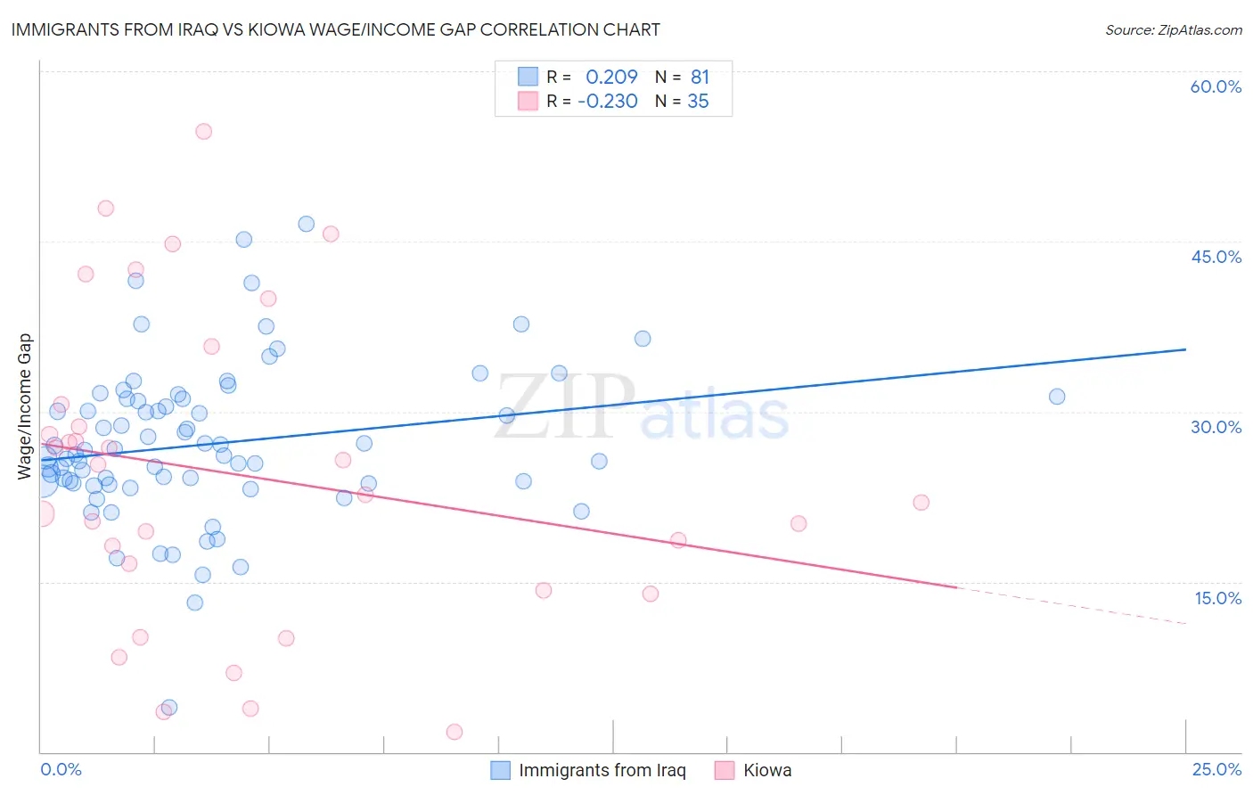 Immigrants from Iraq vs Kiowa Wage/Income Gap