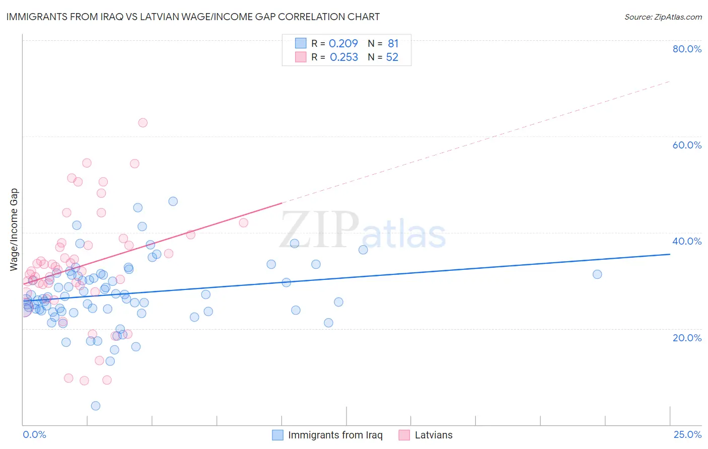 Immigrants from Iraq vs Latvian Wage/Income Gap