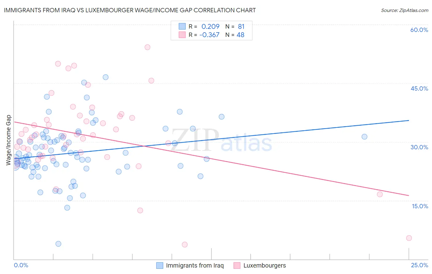 Immigrants from Iraq vs Luxembourger Wage/Income Gap