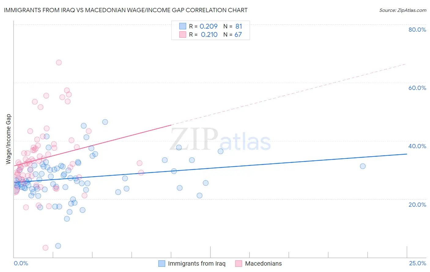 Immigrants from Iraq vs Macedonian Wage/Income Gap