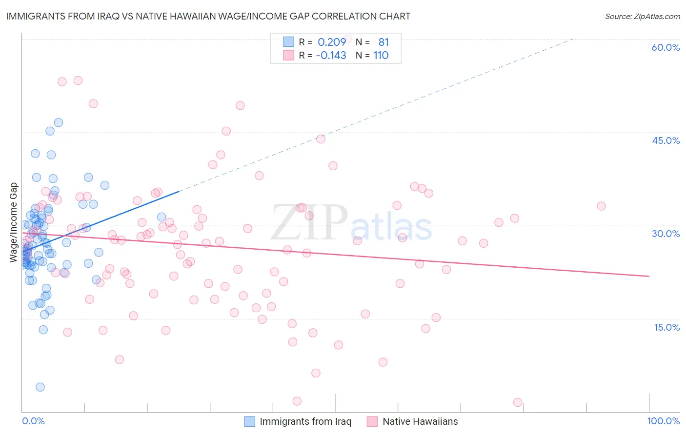 Immigrants from Iraq vs Native Hawaiian Wage/Income Gap