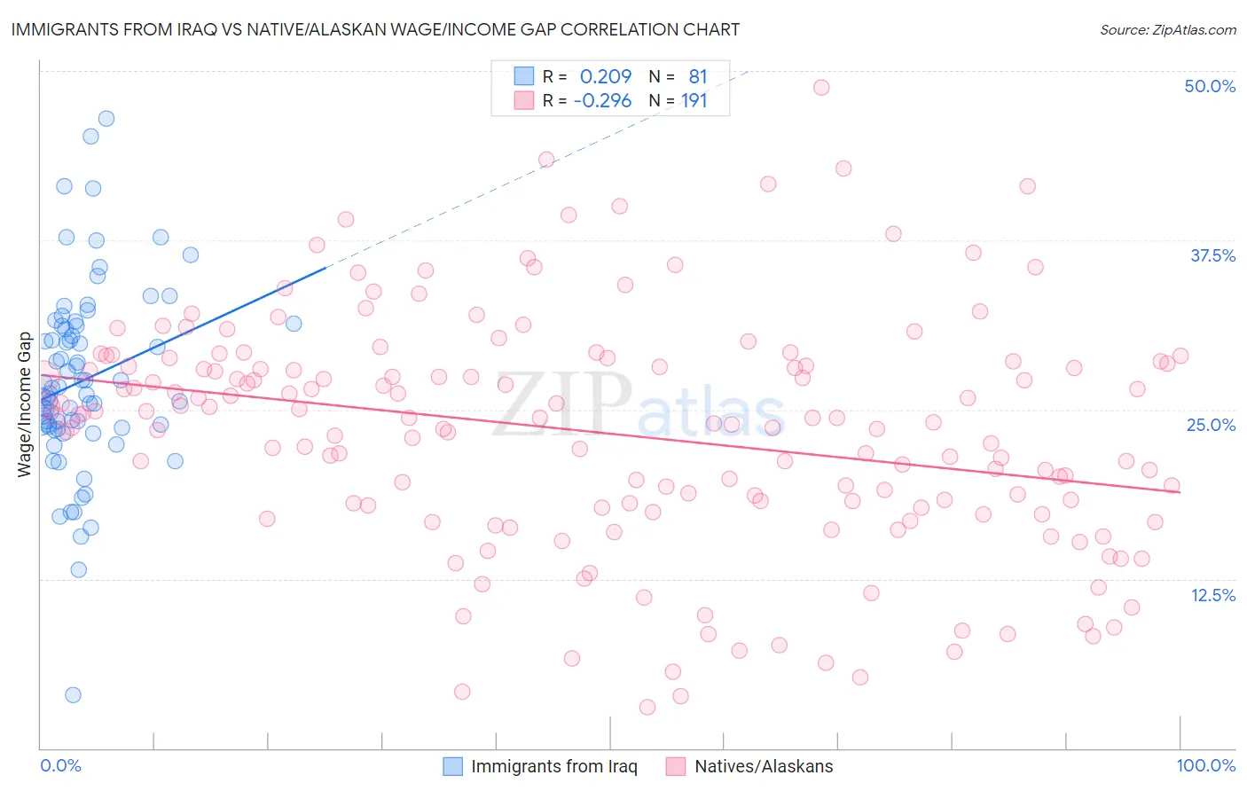 Immigrants from Iraq vs Native/Alaskan Wage/Income Gap
