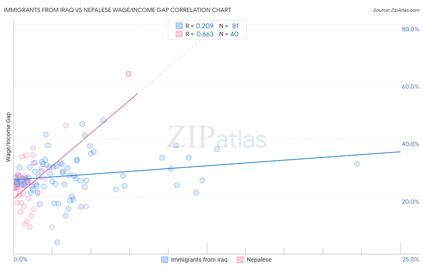 Immigrants from Iraq vs Nepalese Wage/Income Gap