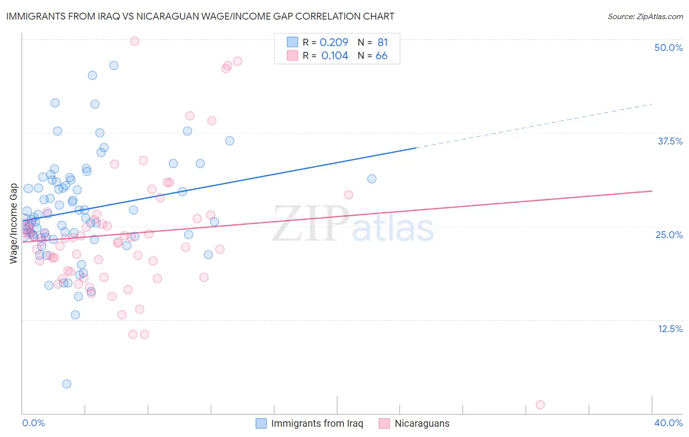 Immigrants from Iraq vs Nicaraguan Wage/Income Gap