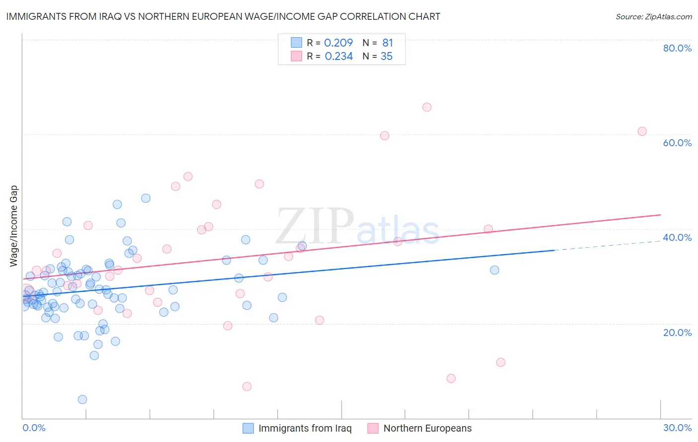 Immigrants from Iraq vs Northern European Wage/Income Gap