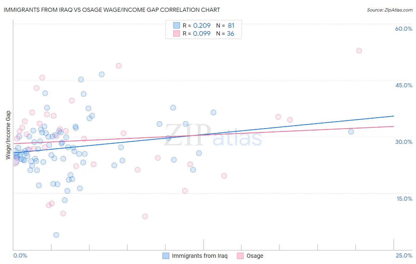 Immigrants from Iraq vs Osage Wage/Income Gap