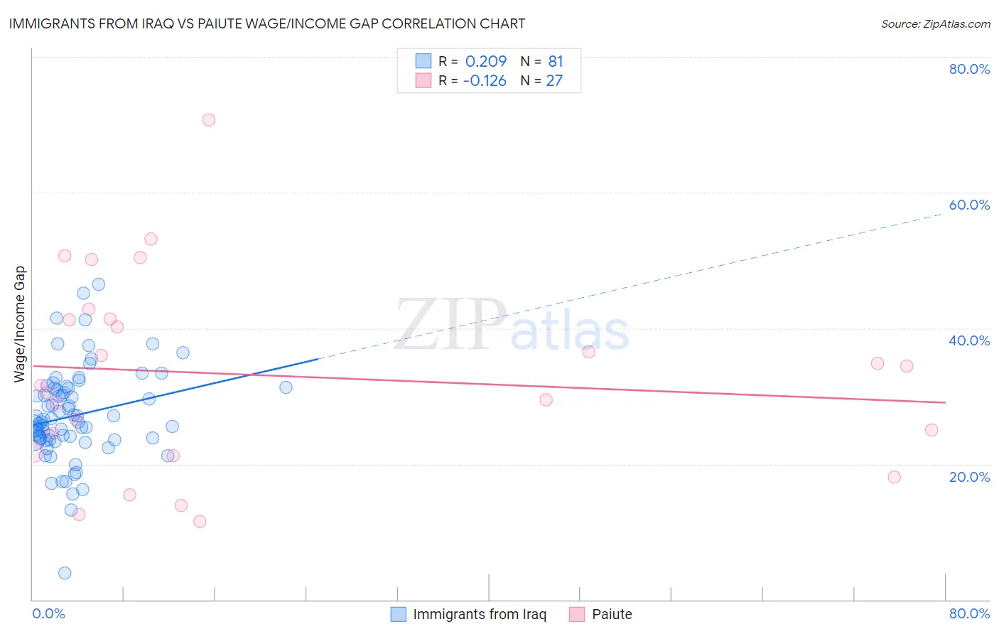 Immigrants from Iraq vs Paiute Wage/Income Gap