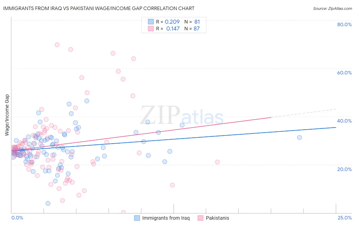 Immigrants from Iraq vs Pakistani Wage/Income Gap