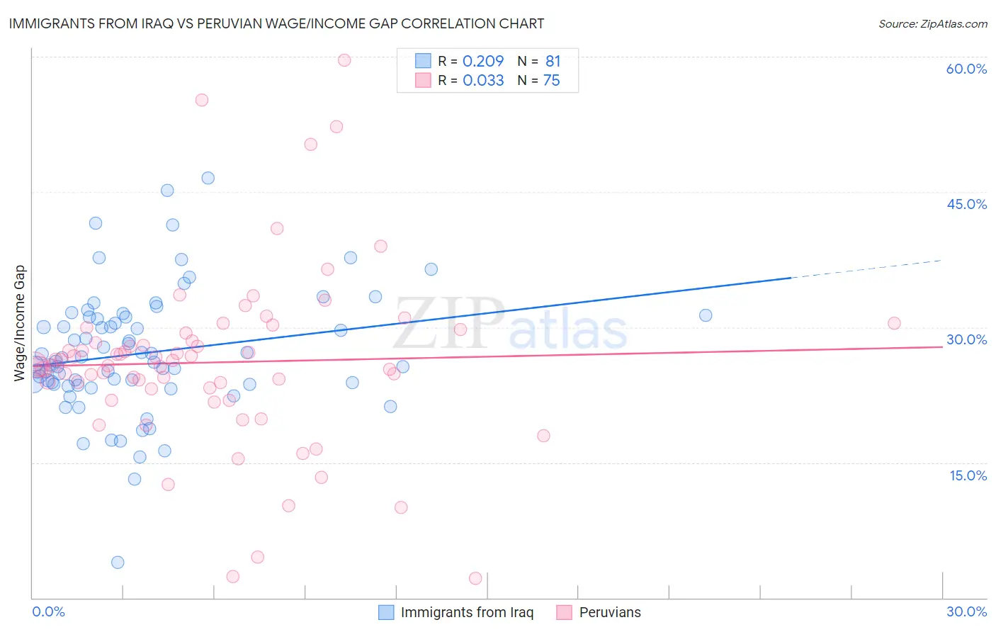 Immigrants from Iraq vs Peruvian Wage/Income Gap