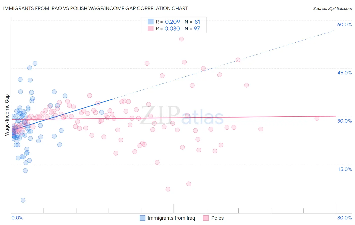 Immigrants from Iraq vs Polish Wage/Income Gap