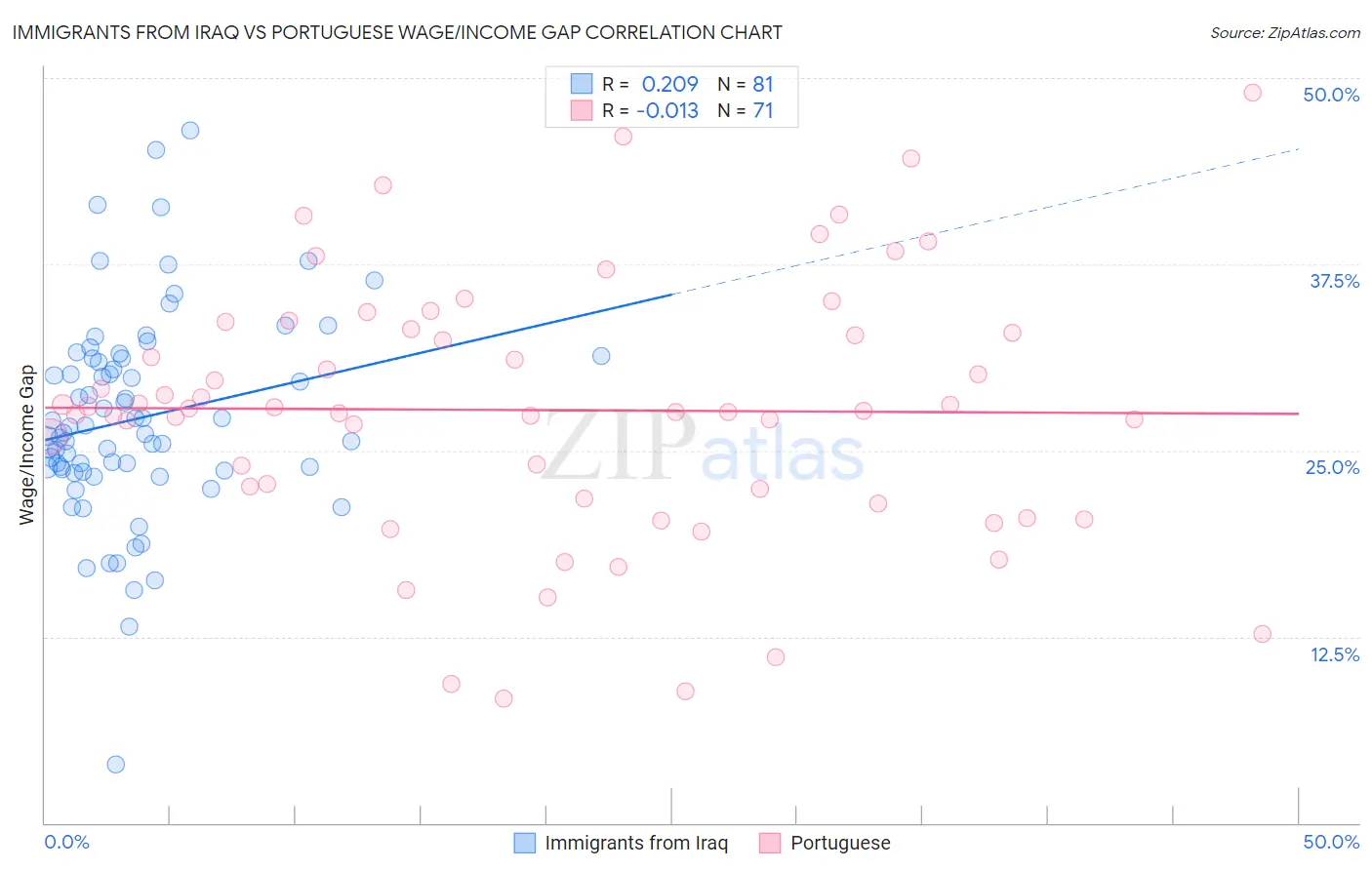 Immigrants from Iraq vs Portuguese Wage/Income Gap