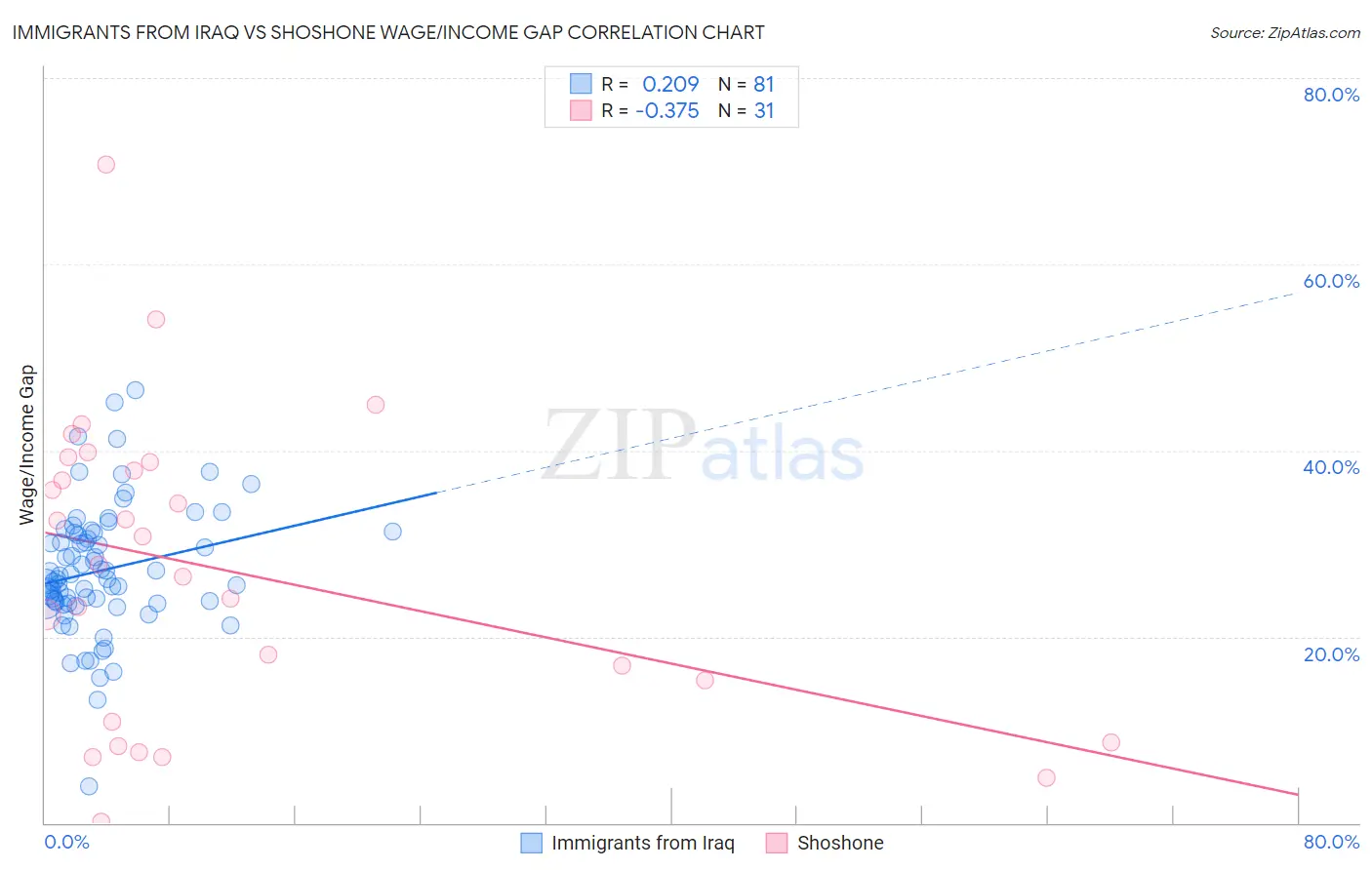 Immigrants from Iraq vs Shoshone Wage/Income Gap