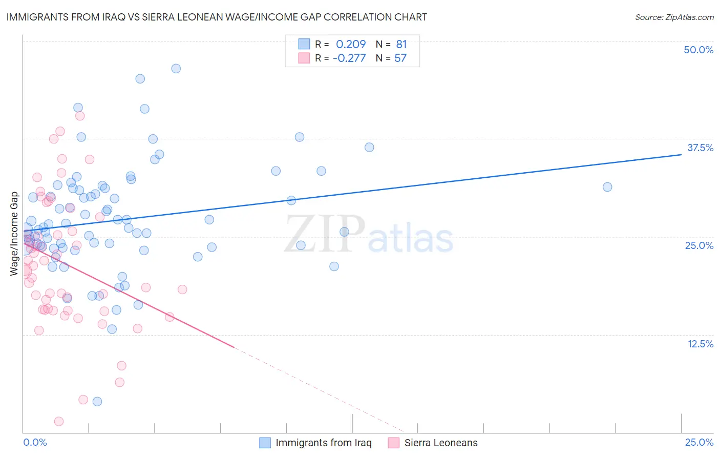 Immigrants from Iraq vs Sierra Leonean Wage/Income Gap