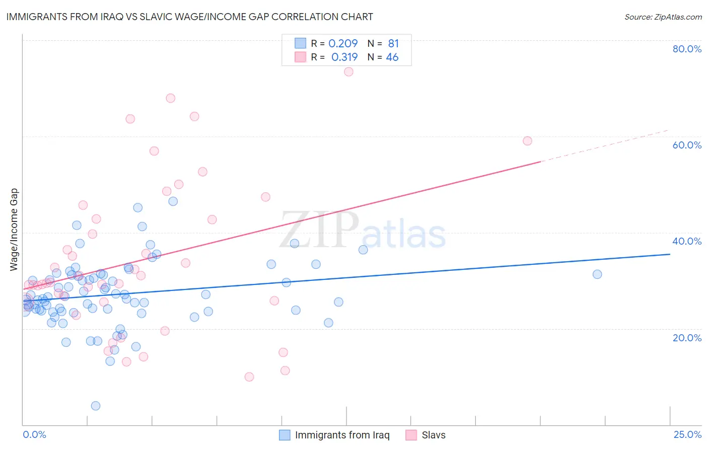 Immigrants from Iraq vs Slavic Wage/Income Gap