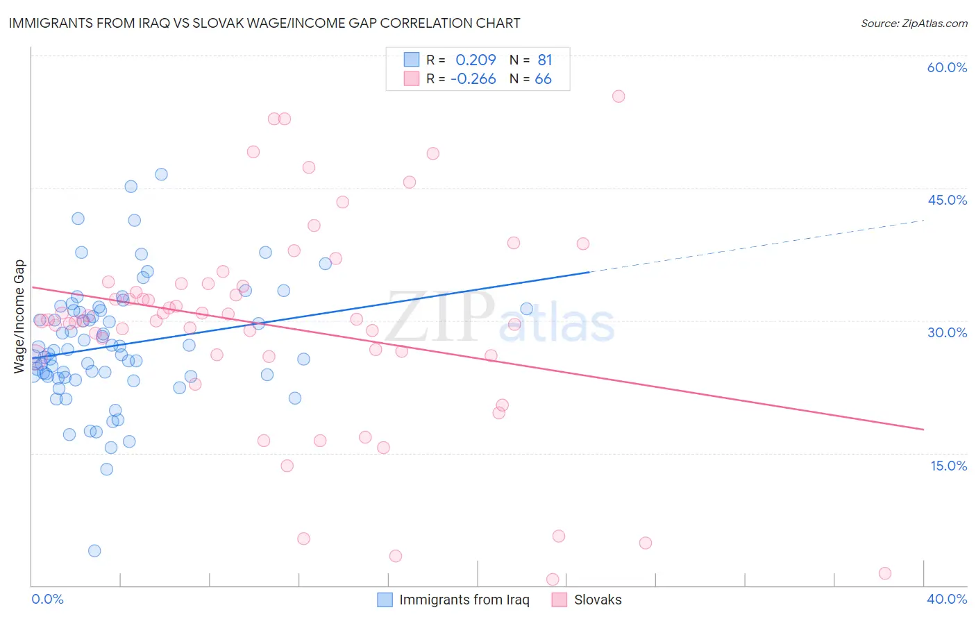 Immigrants from Iraq vs Slovak Wage/Income Gap