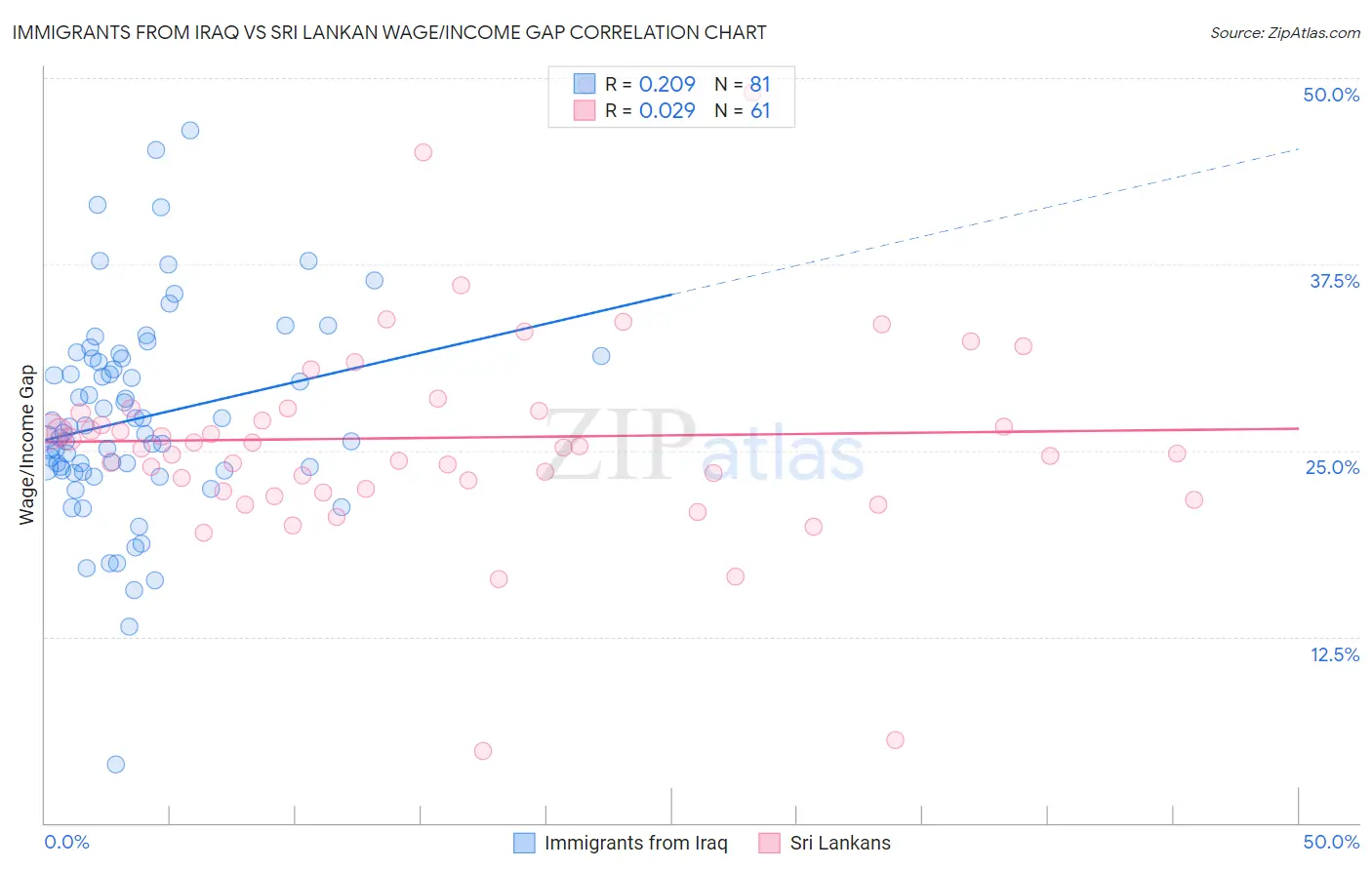 Immigrants from Iraq vs Sri Lankan Wage/Income Gap