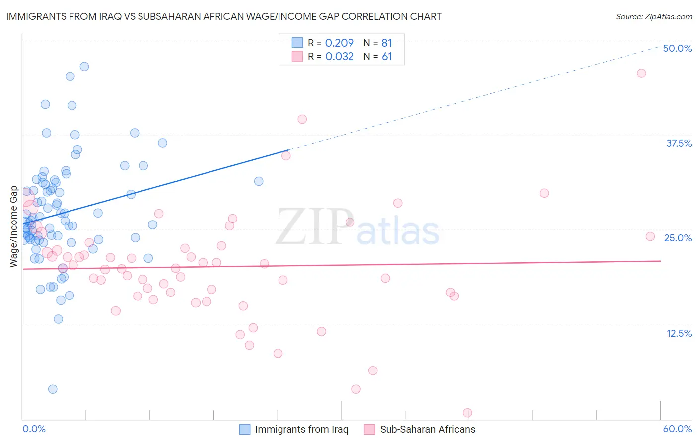 Immigrants from Iraq vs Subsaharan African Wage/Income Gap