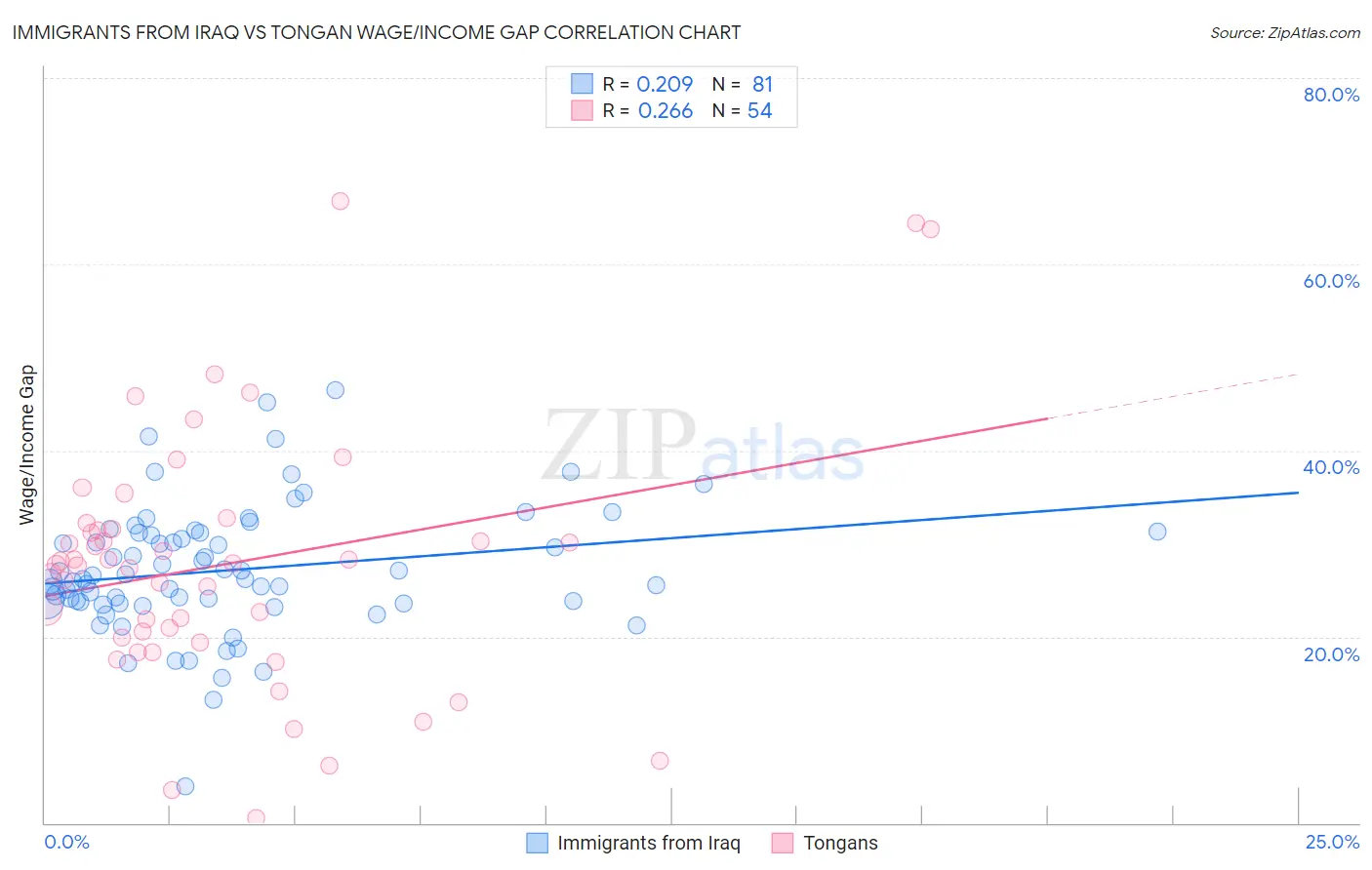 Immigrants from Iraq vs Tongan Wage/Income Gap