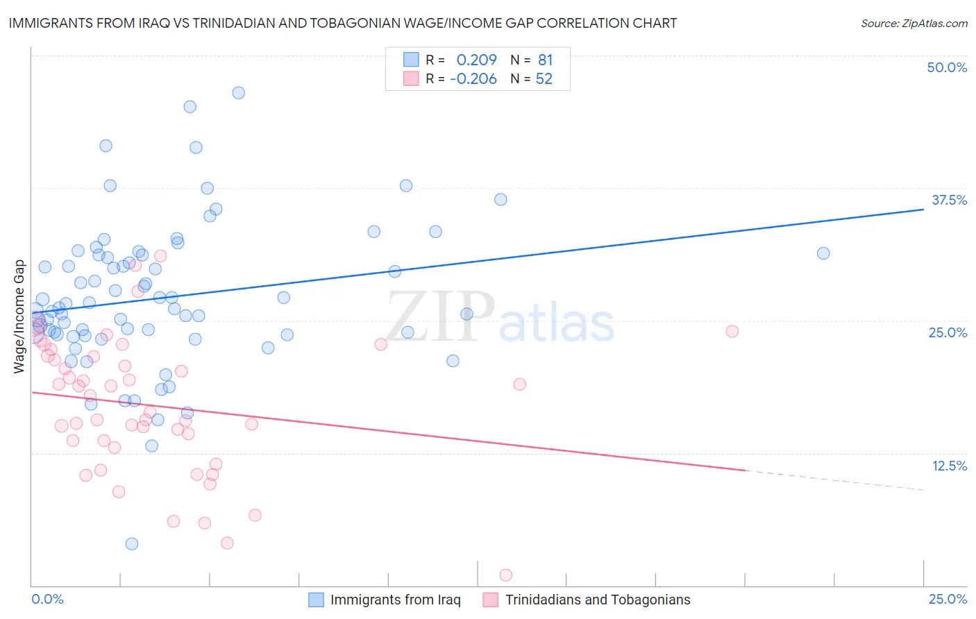 Immigrants from Iraq vs Trinidadian and Tobagonian Wage/Income Gap