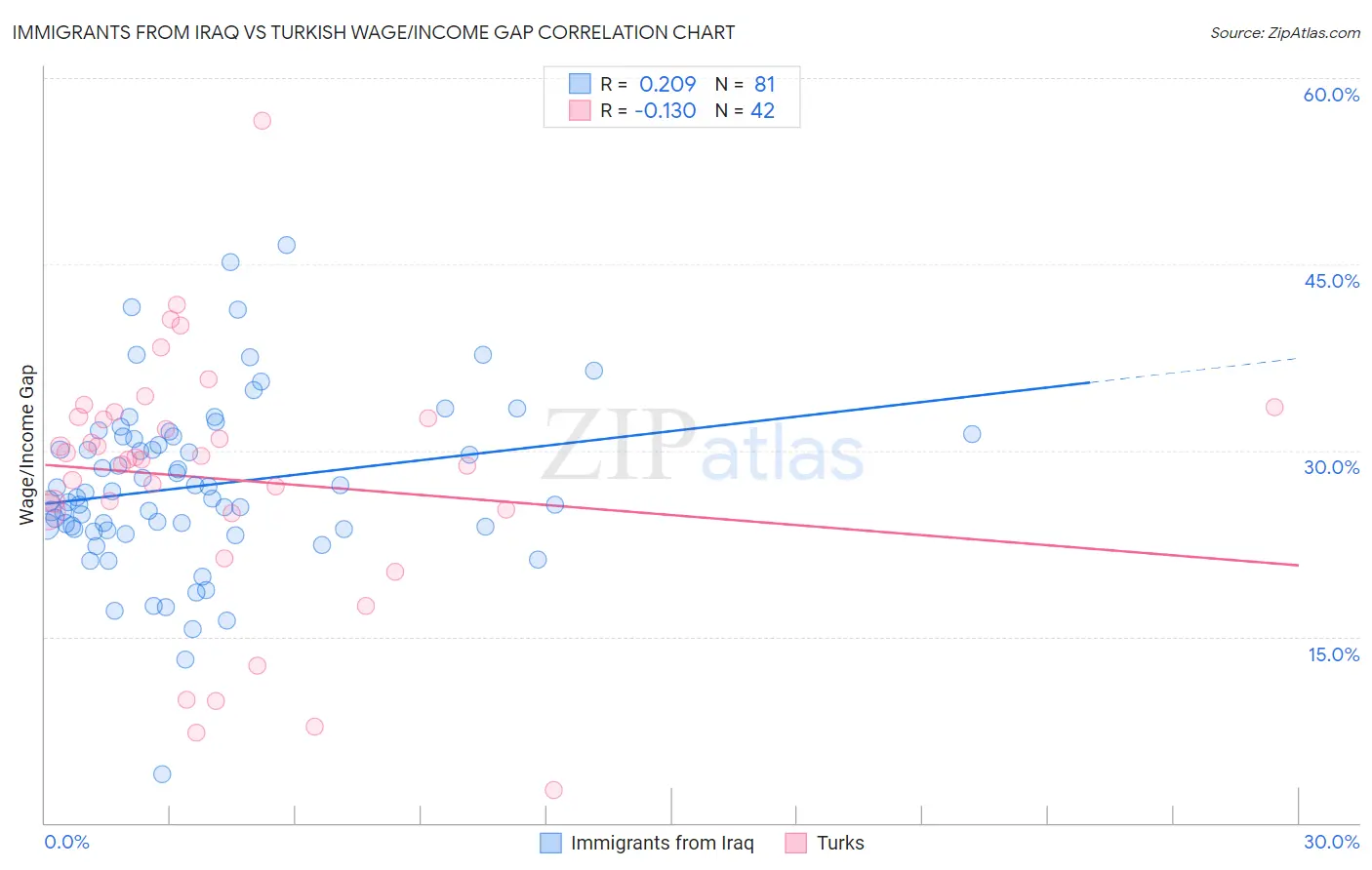Immigrants from Iraq vs Turkish Wage/Income Gap