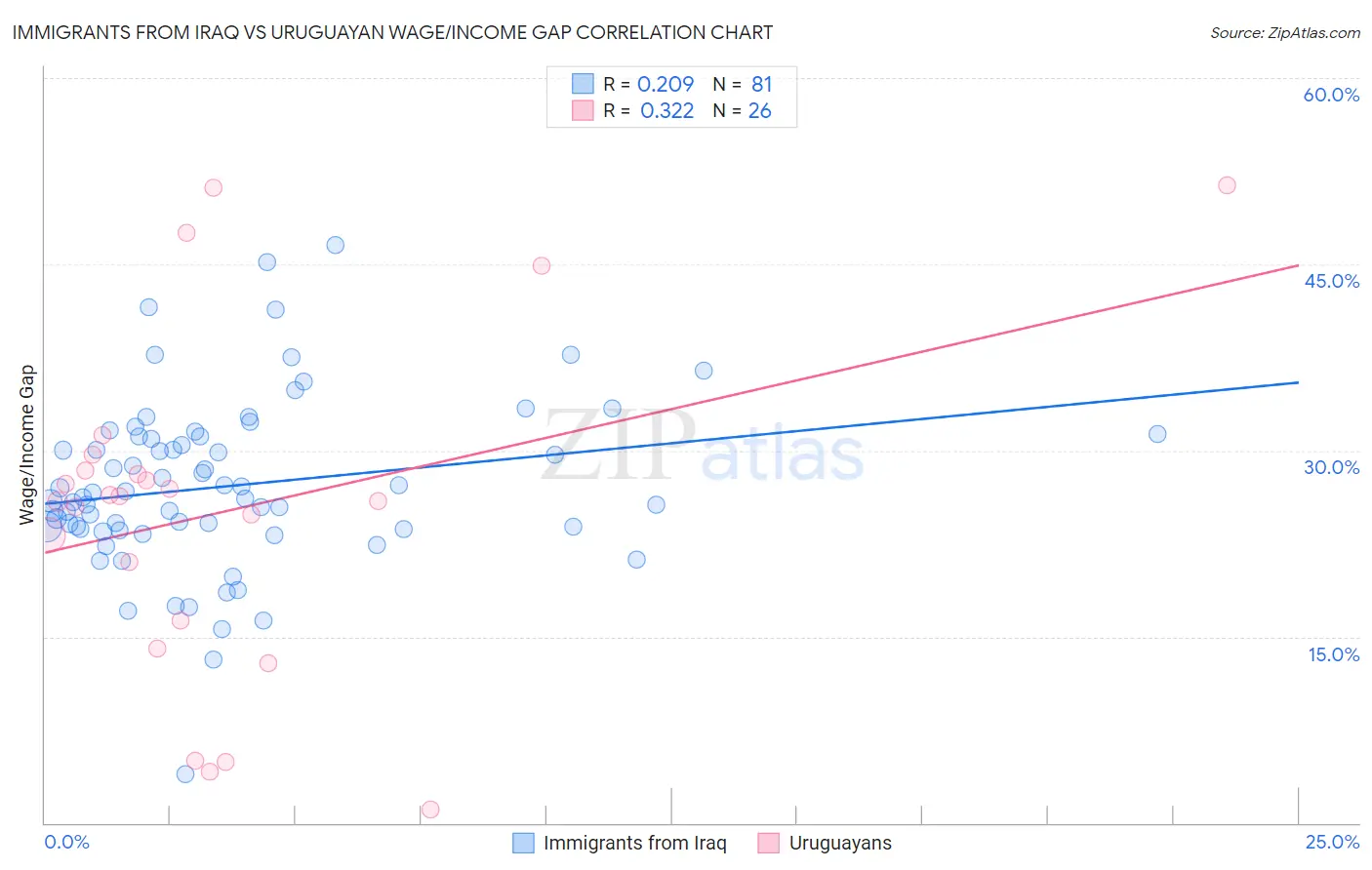 Immigrants from Iraq vs Uruguayan Wage/Income Gap