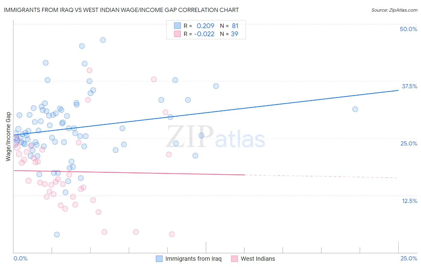 Immigrants from Iraq vs West Indian Wage/Income Gap