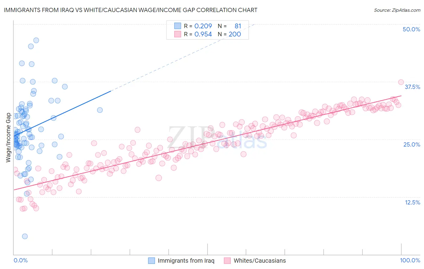 Immigrants from Iraq vs White/Caucasian Wage/Income Gap