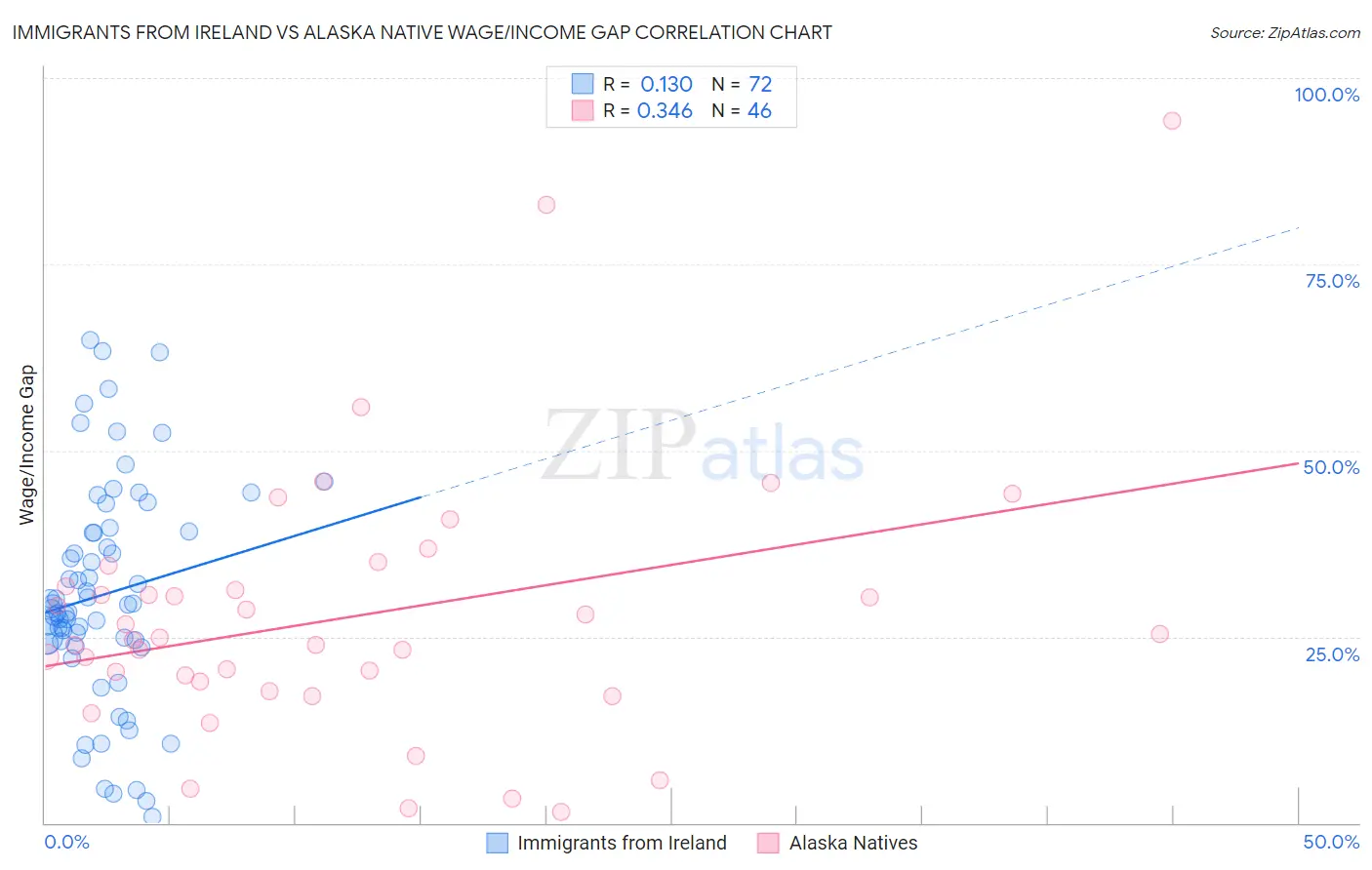Immigrants from Ireland vs Alaska Native Wage/Income Gap