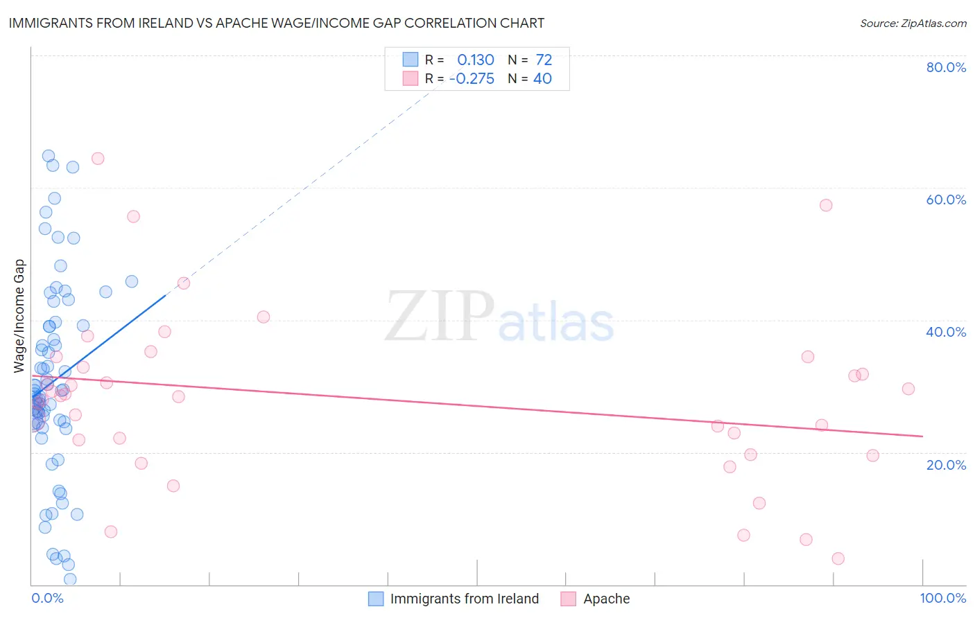 Immigrants from Ireland vs Apache Wage/Income Gap