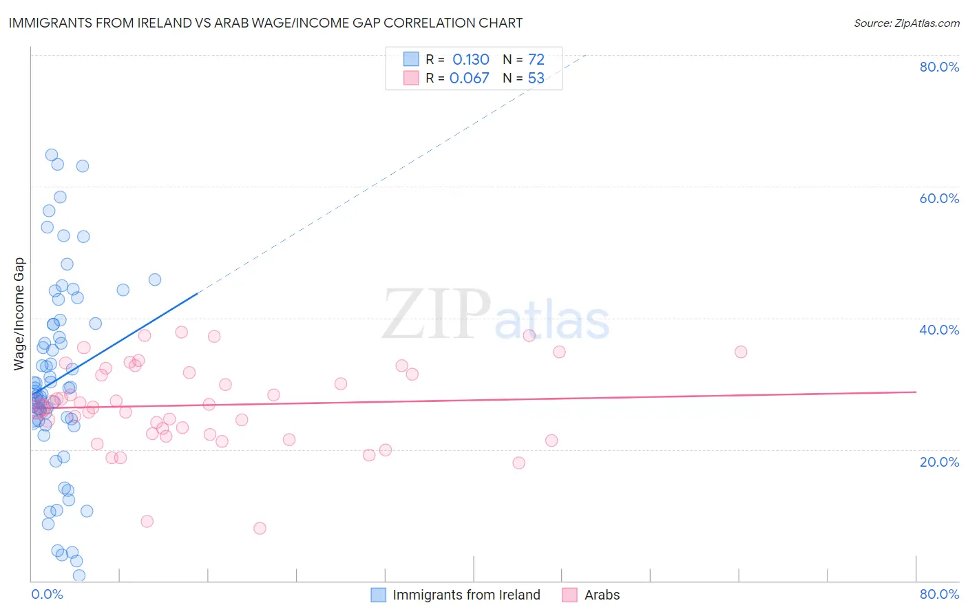 Immigrants from Ireland vs Arab Wage/Income Gap