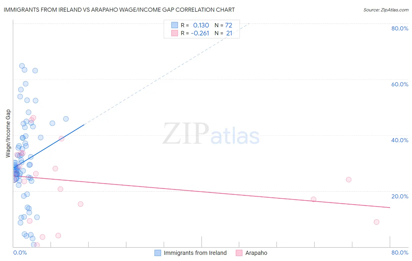 Immigrants from Ireland vs Arapaho Wage/Income Gap