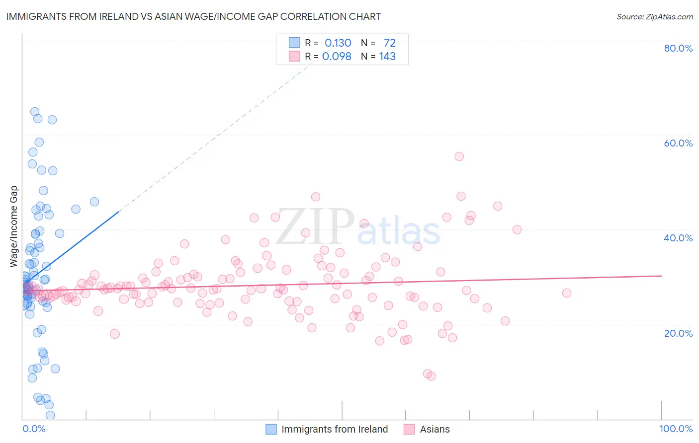 Immigrants from Ireland vs Asian Wage/Income Gap