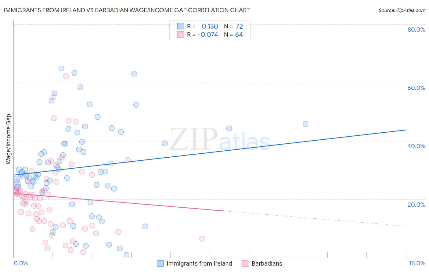 Immigrants from Ireland vs Barbadian Wage/Income Gap