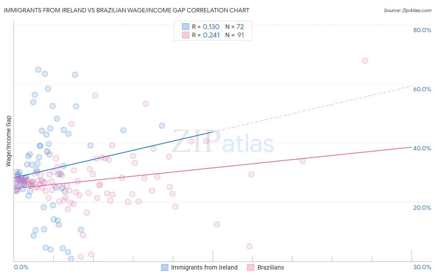 Immigrants from Ireland vs Brazilian Wage/Income Gap