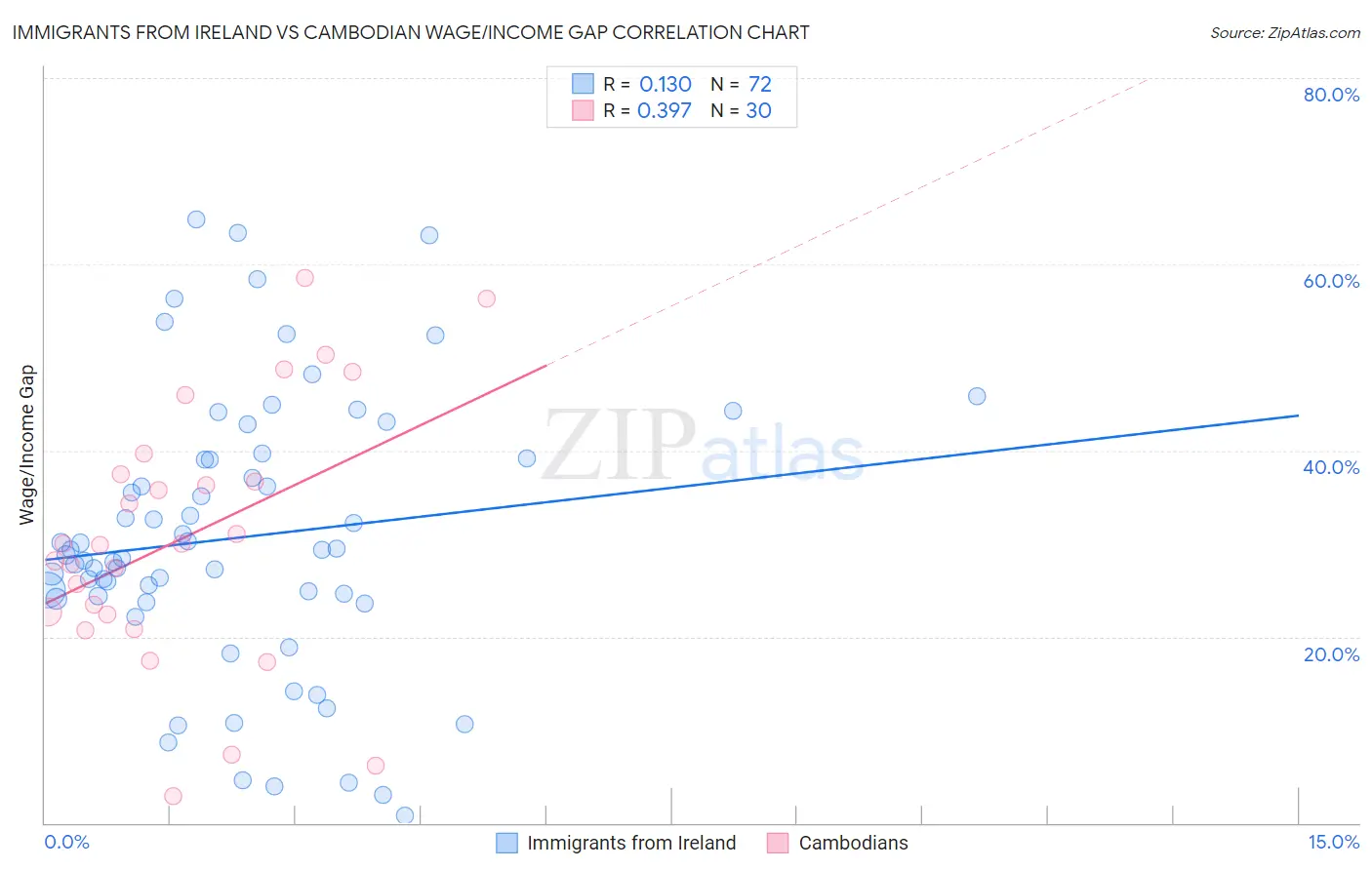 Immigrants from Ireland vs Cambodian Wage/Income Gap