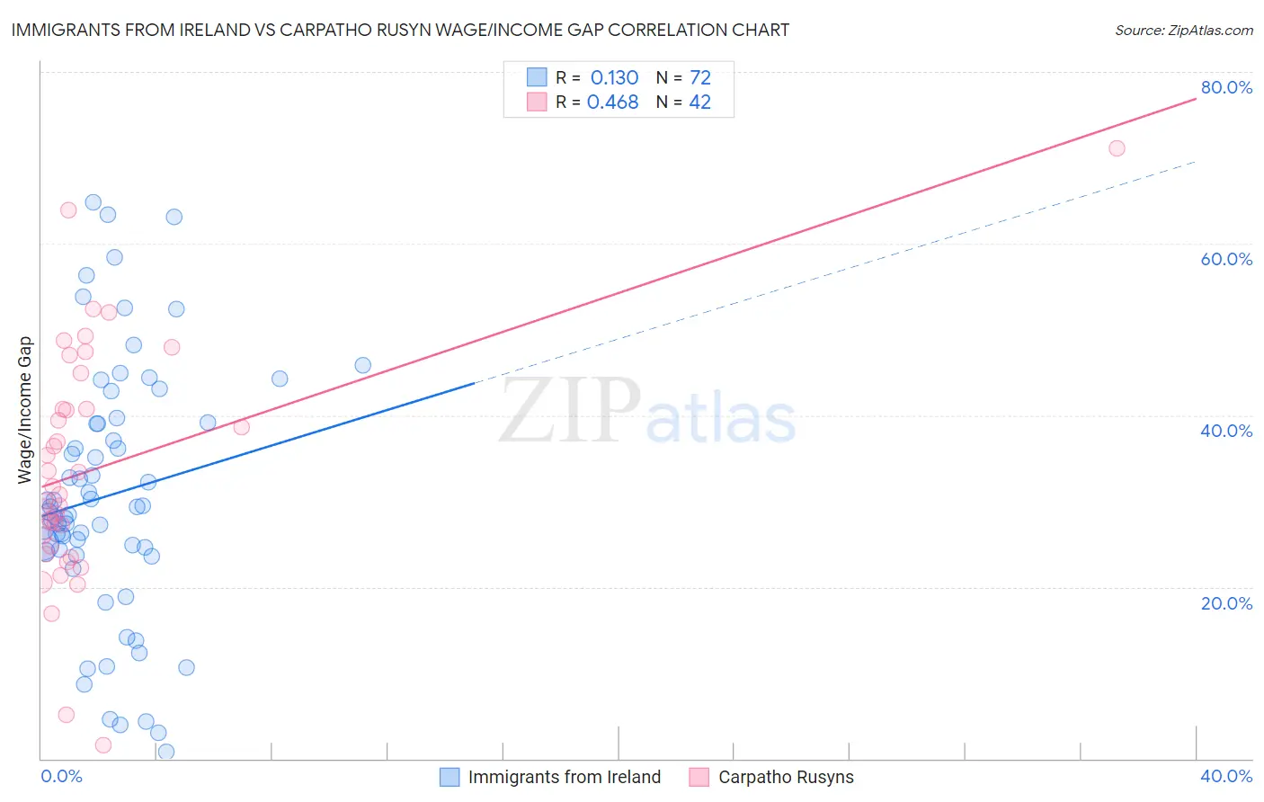 Immigrants from Ireland vs Carpatho Rusyn Wage/Income Gap
