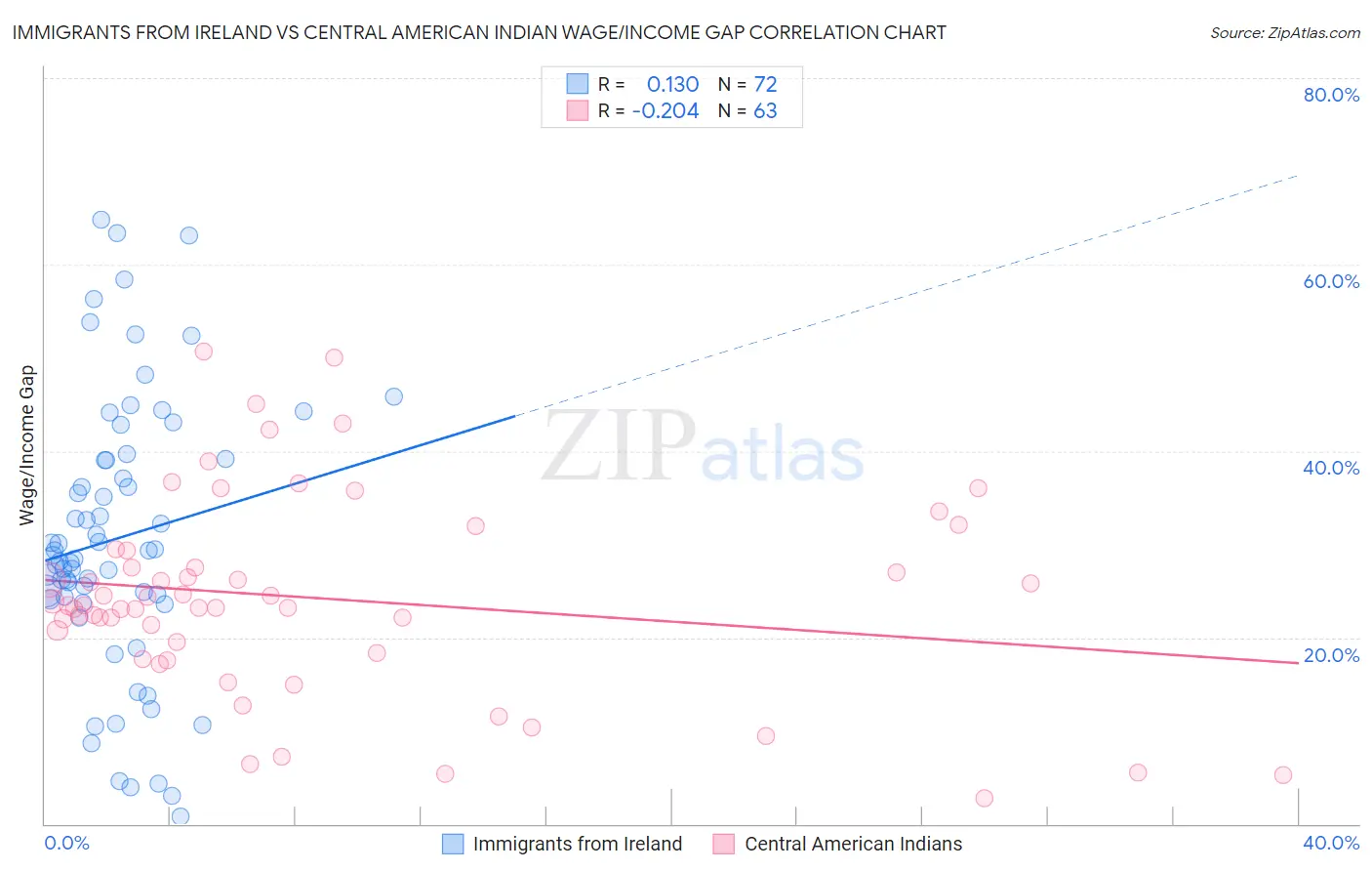 Immigrants from Ireland vs Central American Indian Wage/Income Gap
